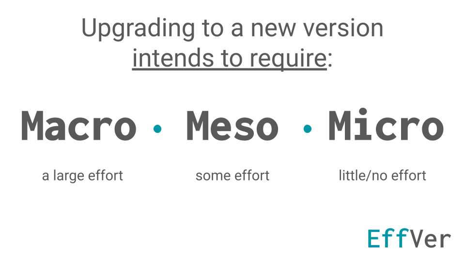 In EffVer you use a three number version separated by dots, referred to as Macro, Meso and Micro. You incremenet macro when adoption requires a large effort, meso when it requires some effort and micro when hopefully it requires little to no effort.