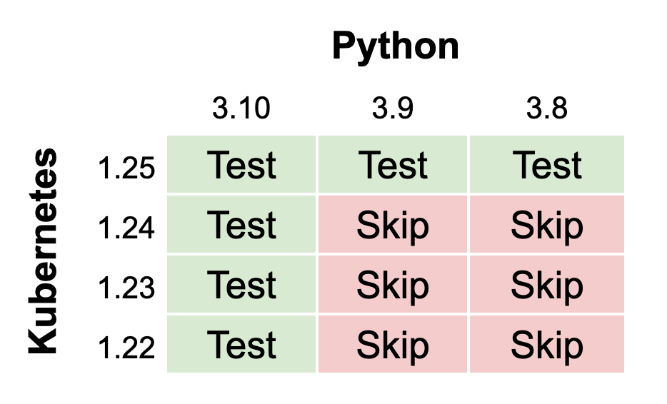 Table showing which version combinations of Python and Kubernetes will be tested