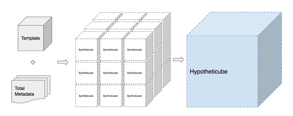 Process for constructing a hypotheticube