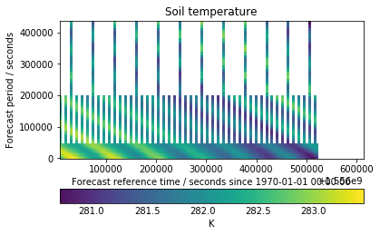 Spatial mean of soil temperature to leave 2D time domain.