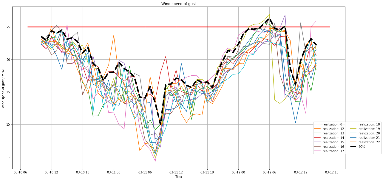Example wind forecast that we will produce later