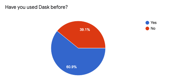 Forms response chart. Question title: Have you used Dask before? 39% no, 61% yes.