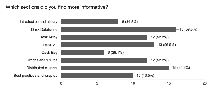 Forms response chart. Question title: Which sections did you find more informative?