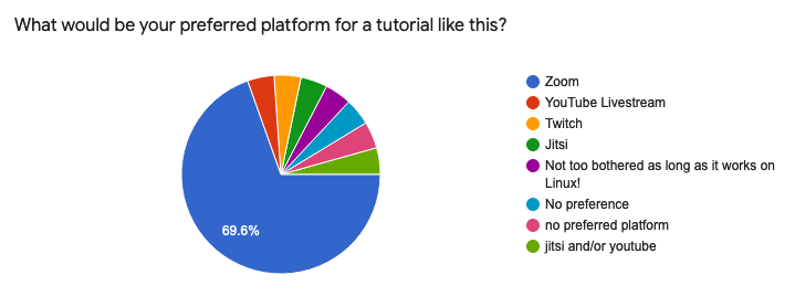 Forms response chart. Question title: What would be your preferred platform for a tutorial like this? 70% Zoom, <5% for options including YouTube, Twitch, Jitsi, and No preference