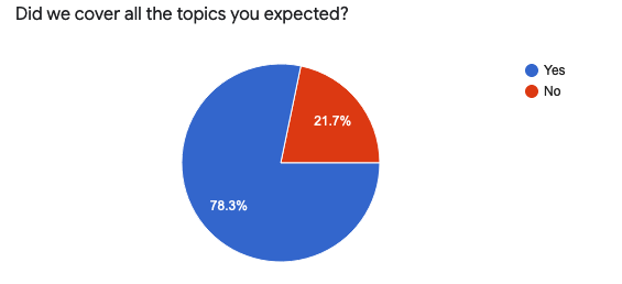 Forms response chart. Question title: Did we cover all the topics you expected? 22% no, 78% yes.