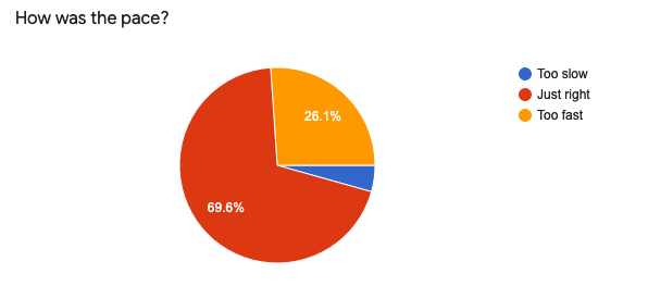 Forms response chart. Question title: How was the pace? 70% Just right, 26% Too fast, 4% Too slow.