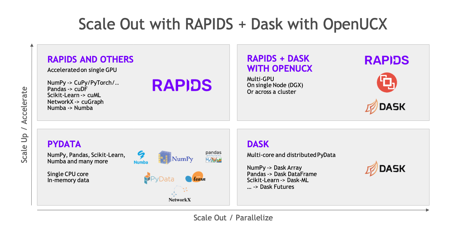 Diagram of scale out and scale up with RAPIDS