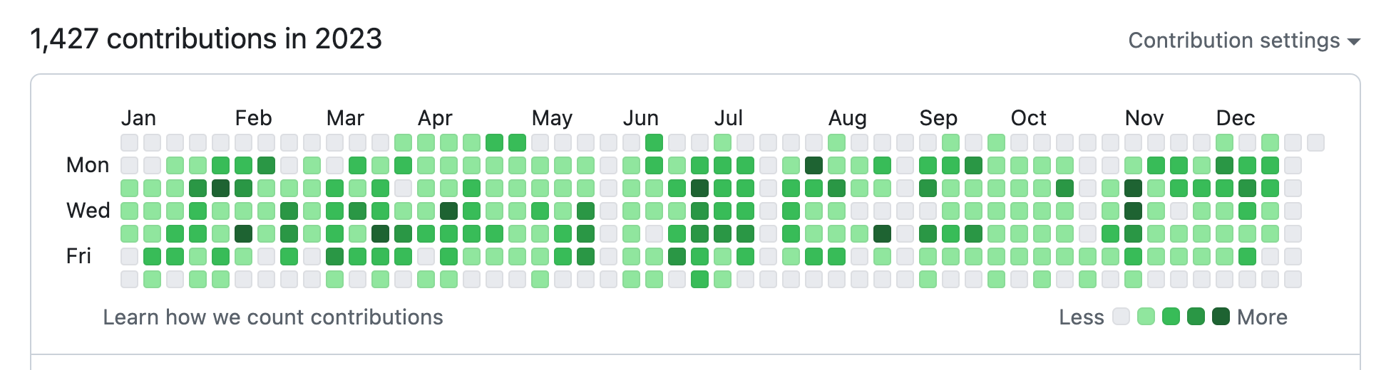 My GitHub commit graph 2023