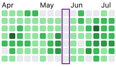 My contribution graph showing a week off in May