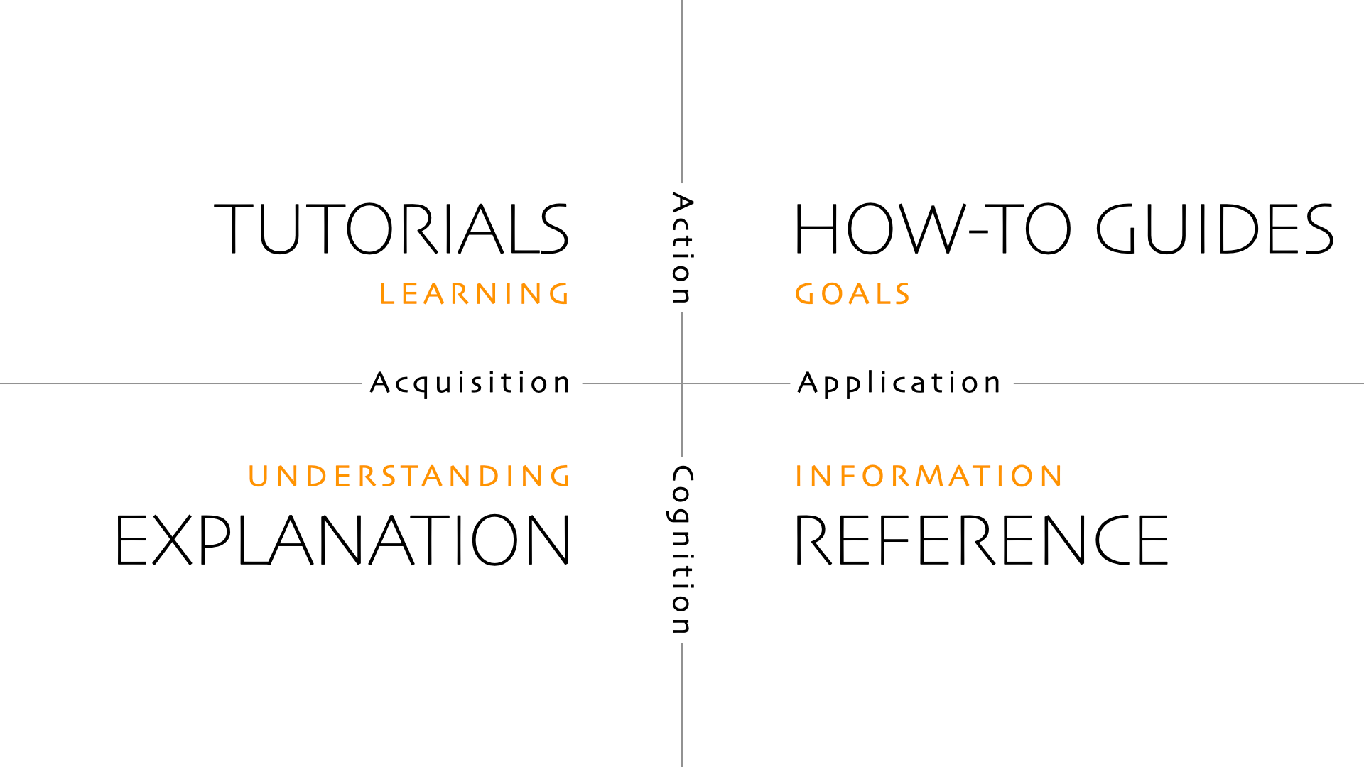 Diátaxis identifies four distinct needs, and four corresponding forms of documentation - tutorials, how-to guides, technical reference and explanation. It places them in a systematic relationship, and proposes that documentation should itself be organised around the structures of those needs.